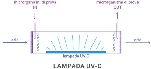 schema test sistemi germicidi UV-C